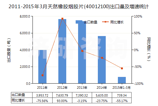 2011-2015年3月天然橡膠煙膠片(40012100)出口量及增速統(tǒng)計